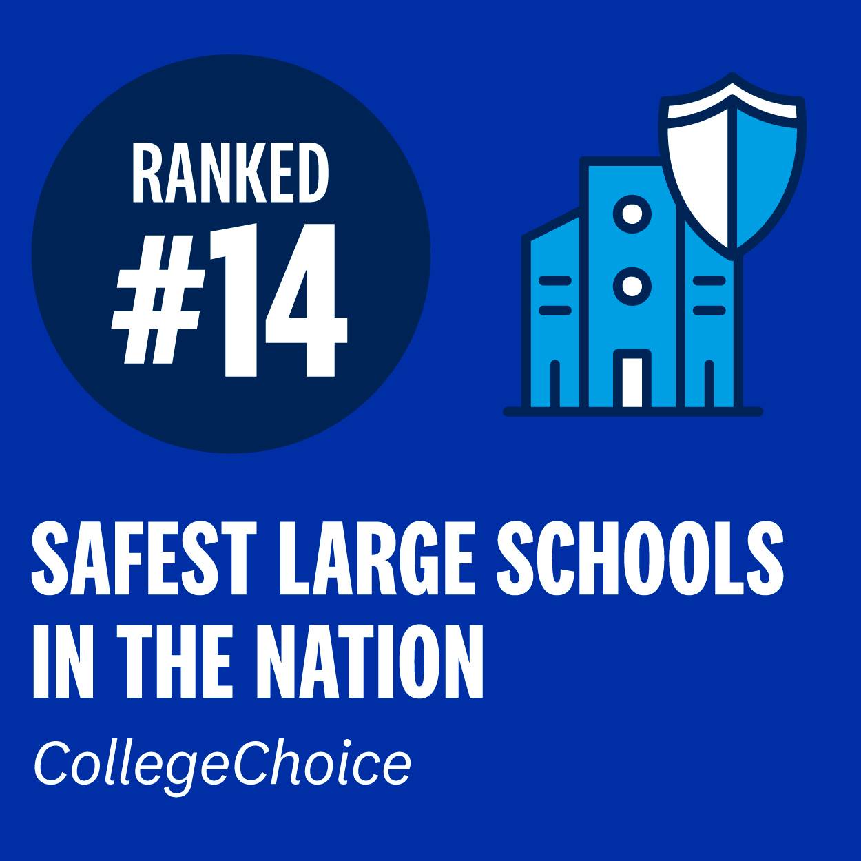 Ranked #14 among the safest large schools in the nation by CollegeChoice